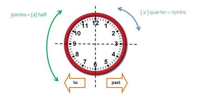 時間英文教學-依圓形鐘面來劃分區塊，逆讀報時。
