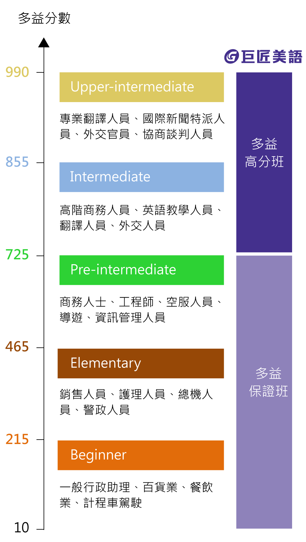 新多益考試 New Toeic-巨匠美語多益考試金色證書保證班