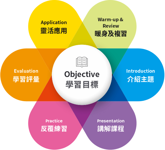 巨匠美語使用獨家WIPPEA教學法，活潑的情境互動式學習，學英文不再是啃單字、背文法，輕鬆學習也能學好英文