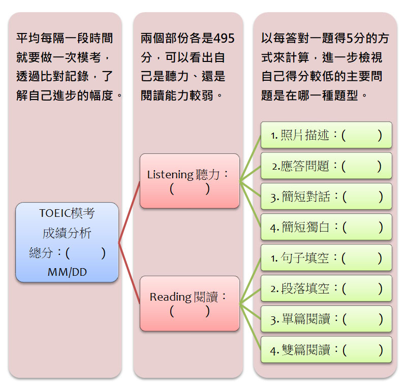 想考多益滿分，定期做模擬考、檢視學習效果非常重要