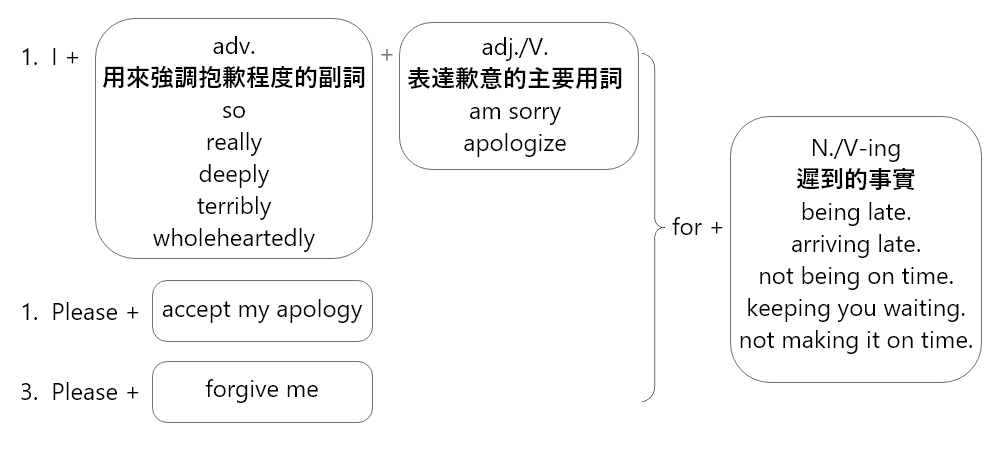 真誠的道歉Genuine Apology